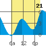 Seaside tide chart for Monday, July 21, 2025