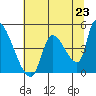 Seaside tide chart for Wednesday, July 23, 2025