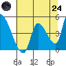 Seaside tide chart for Thursday, July 24, 2025
