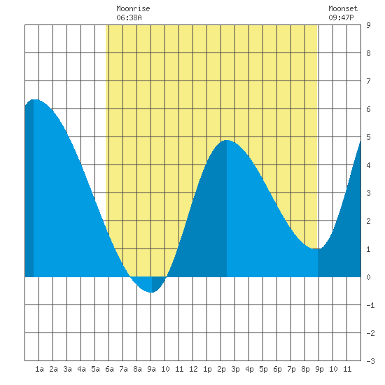 Seaside tide chart for Friday, July 25, 2025