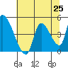 Seaside tide chart for Friday, July 25, 2025