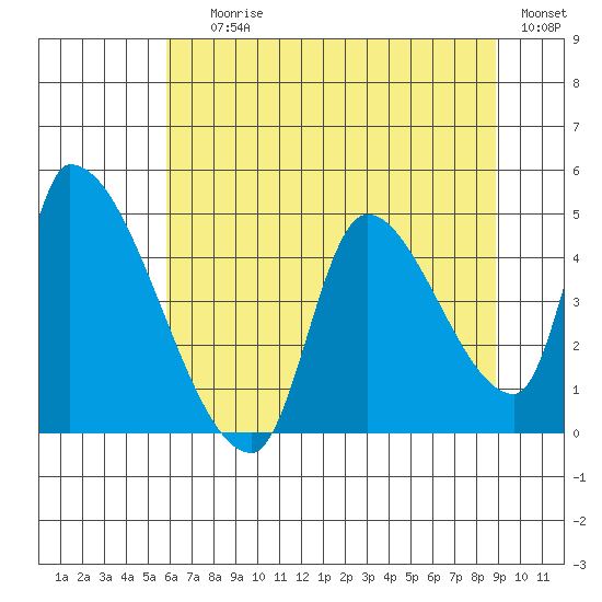 Seaside tide chart for Saturday, July 26, 2025