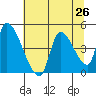 Seaside tide chart for Saturday, July 26, 2025