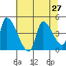 Seaside tide chart for Sunday, July 27, 2025