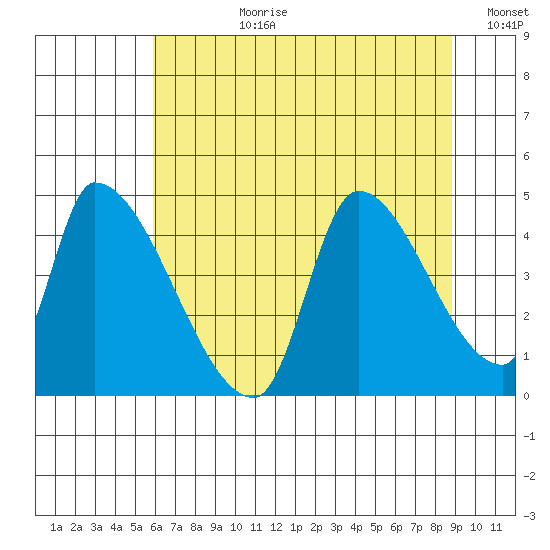 Seaside tide chart for Monday, July 28, 2025
