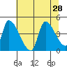 Seaside tide chart for Monday, July 28, 2025