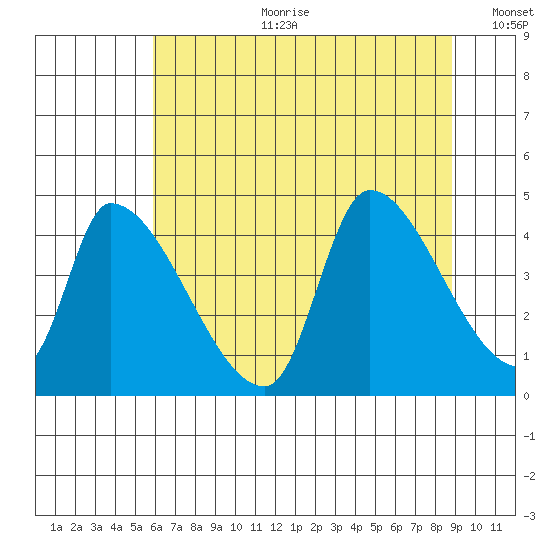 Seaside tide chart for Tuesday, July 29, 2025