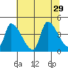Seaside tide chart for Tuesday, July 29, 2025