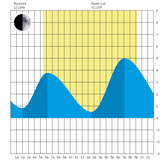 Seaside tide chart for Wednesday, July 2, 2025