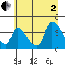 Seaside tide chart for Wednesday, July 2, 2025
