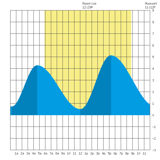 Seaside tide chart for Wednesday, July 30, 2025