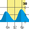 Seaside tide chart for Wednesday, July 30, 2025