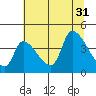 Seaside tide chart for Thursday, July 31, 2025