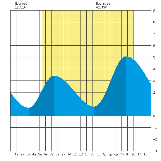Seaside tide chart for Thursday, July 3, 2025