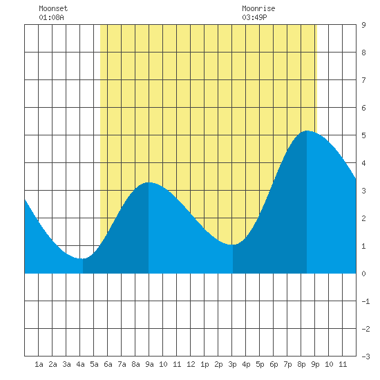 Seaside tide chart for Friday, July 4, 2025