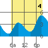 Seaside tide chart for Friday, July 4, 2025