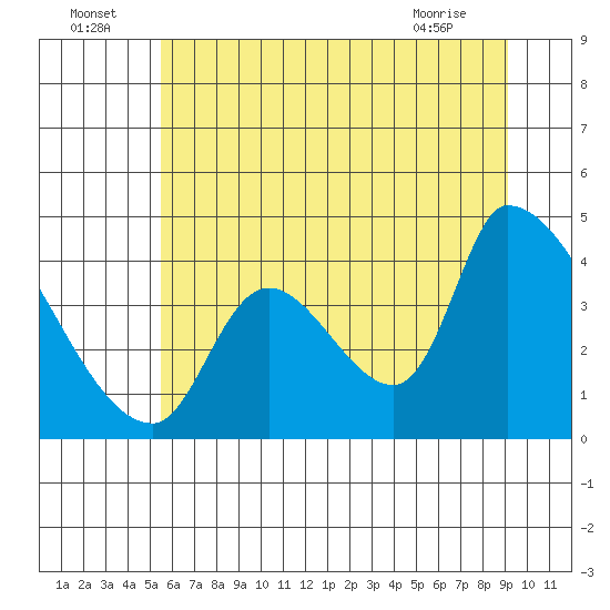 Seaside tide chart for Saturday, July 5, 2025