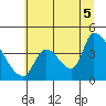 Seaside tide chart for Saturday, July 5, 2025