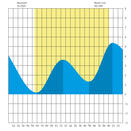 Seaside tide chart for Sunday, July 6, 2025