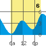 Seaside tide chart for Sunday, July 6, 2025