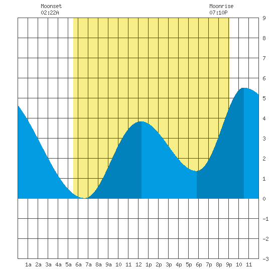 Seaside tide chart for Monday, July 7, 2025