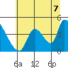 Seaside tide chart for Monday, July 7, 2025