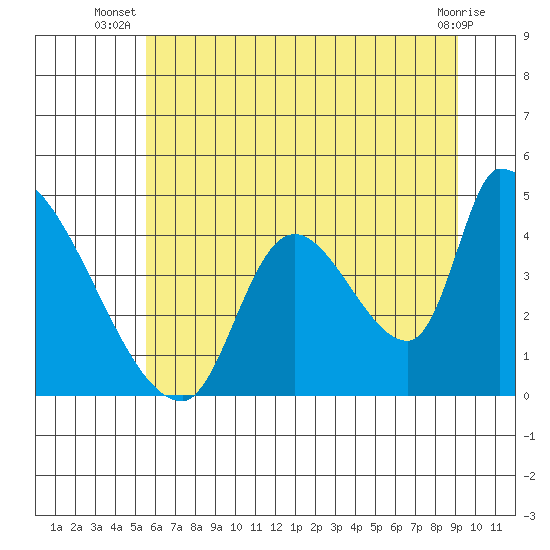 Seaside tide chart for Tuesday, July 8, 2025