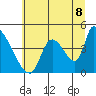 Seaside tide chart for Tuesday, July 8, 2025