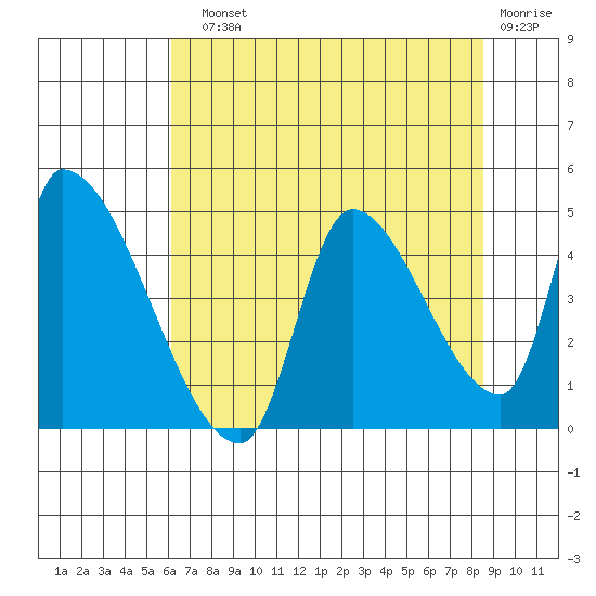 Seaside tide chart for Sunday, August 10, 2025