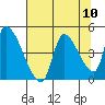 Seaside tide chart for Sunday, August 10, 2025