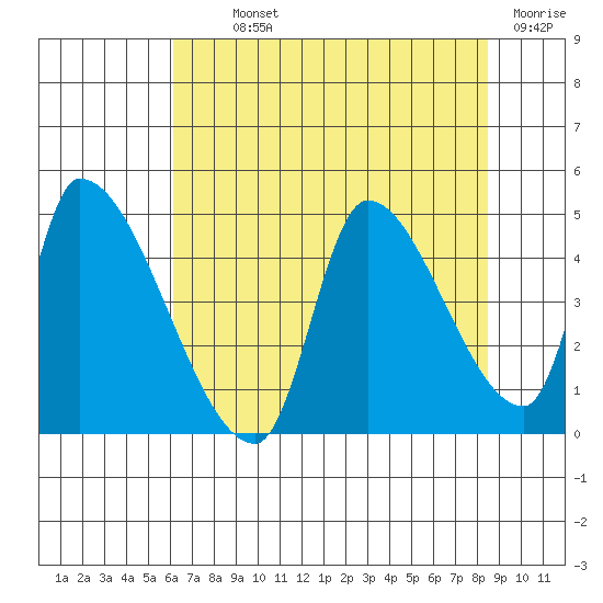Seaside tide chart for Monday, August 11, 2025