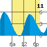 Seaside tide chart for Monday, August 11, 2025