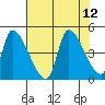 Seaside tide chart for Tuesday, August 12, 2025