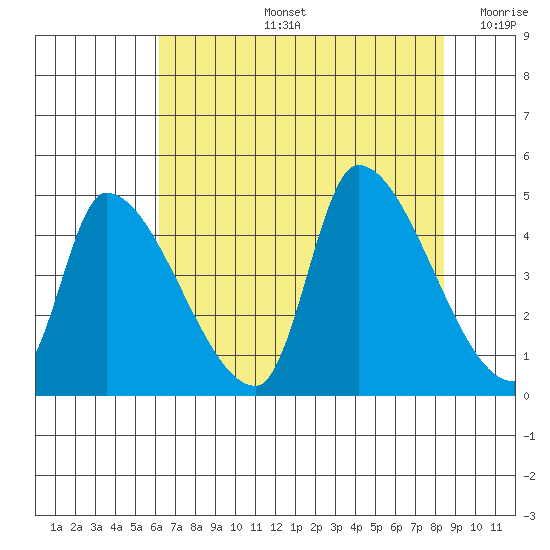 Seaside tide chart for Wednesday, August 13, 2025