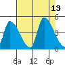 Seaside tide chart for Wednesday, August 13, 2025