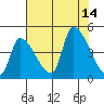 Seaside tide chart for Thursday, August 14, 2025