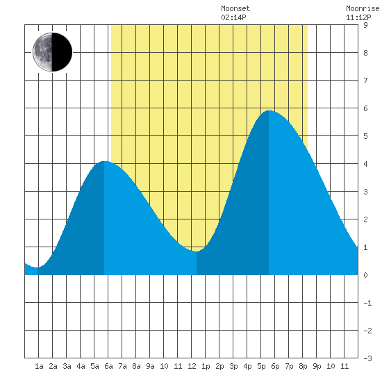 Seaside tide chart for Friday, August 15, 2025