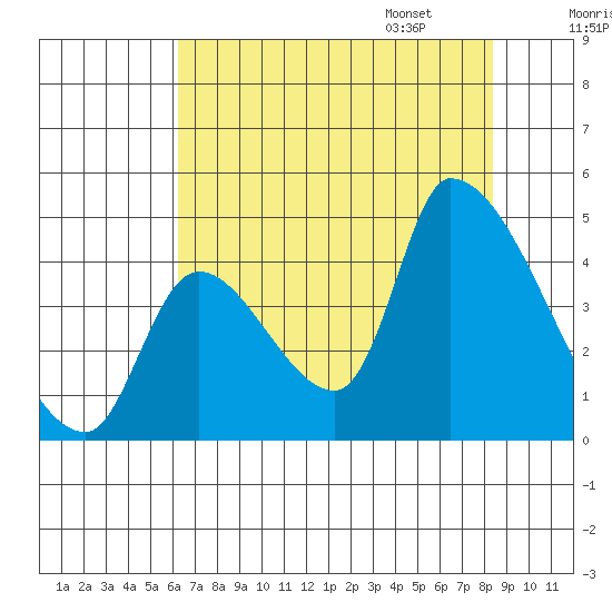 Seaside tide chart for Saturday, August 16, 2025