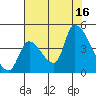 Seaside tide chart for Saturday, August 16, 2025