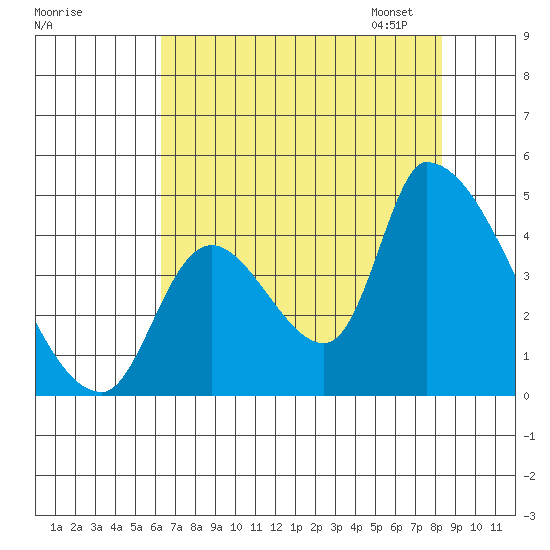 Seaside tide chart for Sunday, August 17, 2025