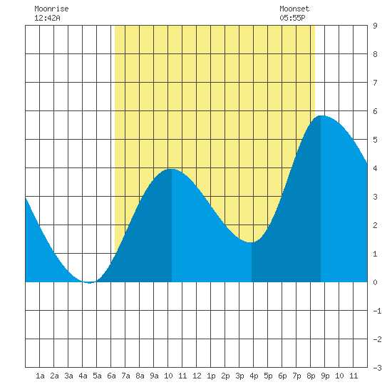 Seaside tide chart for Monday, August 18, 2025