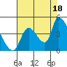 Seaside tide chart for Monday, August 18, 2025