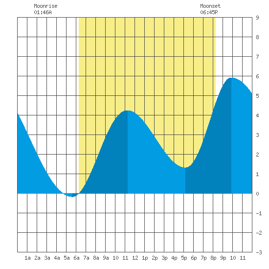 Seaside tide chart for Tuesday, August 19, 2025