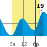 Seaside tide chart for Tuesday, August 19, 2025