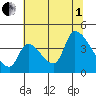 Seaside tide chart for Friday, August 1, 2025