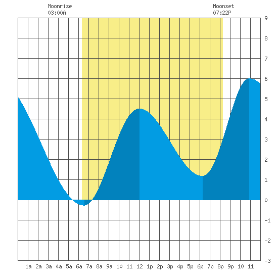 Seaside tide chart for Wednesday, August 20, 2025