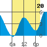 Seaside tide chart for Wednesday, August 20, 2025