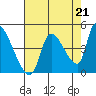 Seaside tide chart for Thursday, August 21, 2025