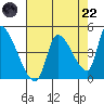Seaside tide chart for Friday, August 22, 2025