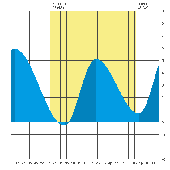 Seaside tide chart for Saturday, August 23, 2025